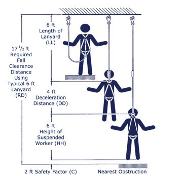 Calculating Fall Distance